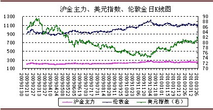 短期通胀助涨沪金 中期受制美元强势